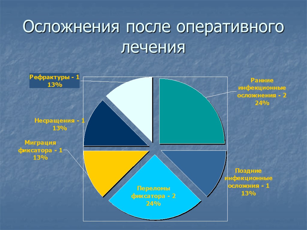 Осложнения после оперативного лечения